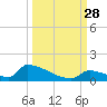 Big Coppitt Key tide chart for Sunday, September 28, 2025