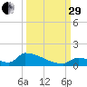 Big Coppitt Key tide chart for Monday, September 29, 2025