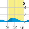 Big Coppitt Key tide chart for Tuesday, September 2, 2025