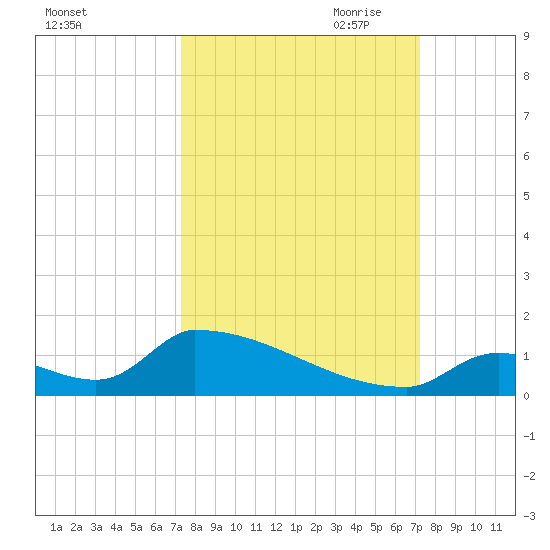 Big Coppitt Key tide chart for Tuesday, September 30, 2025