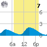 Big Coppitt Key tide chart for Sunday, September 7, 2025