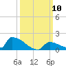 Big Coppitt Key tide chart for Friday, October 10, 2025