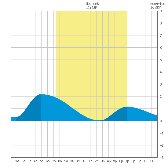 Big Coppitt Key tide chart for Saturday, October 11, 2025