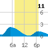 Big Coppitt Key tide chart for Saturday, October 11, 2025