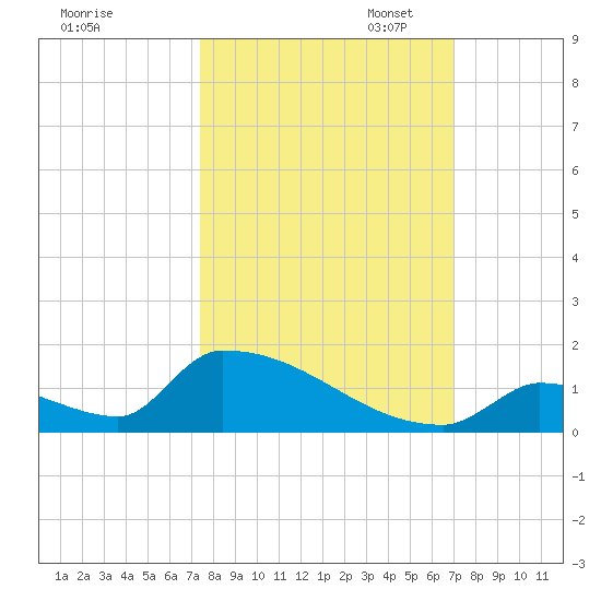Big Coppitt Key tide chart for Tuesday, October 14, 2025