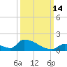 Big Coppitt Key tide chart for Tuesday, October 14, 2025