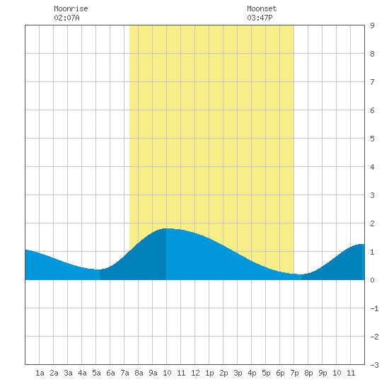 Big Coppitt Key tide chart for Wednesday, October 15, 2025