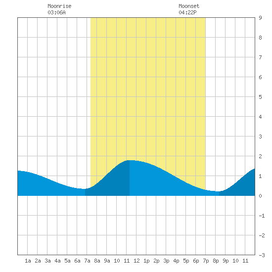 Big Coppitt Key tide chart for Thursday, October 16, 2025