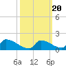 Big Coppitt Key tide chart for Monday, October 20, 2025