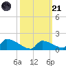Big Coppitt Key tide chart for Tuesday, October 21, 2025