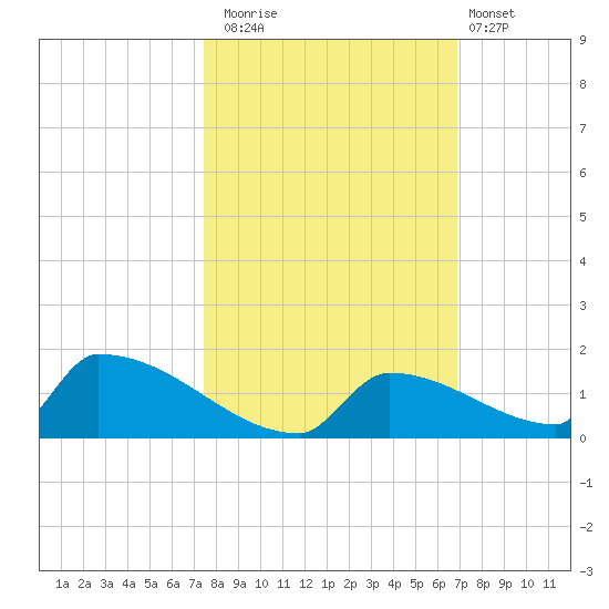 Big Coppitt Key tide chart for Wednesday, October 22, 2025