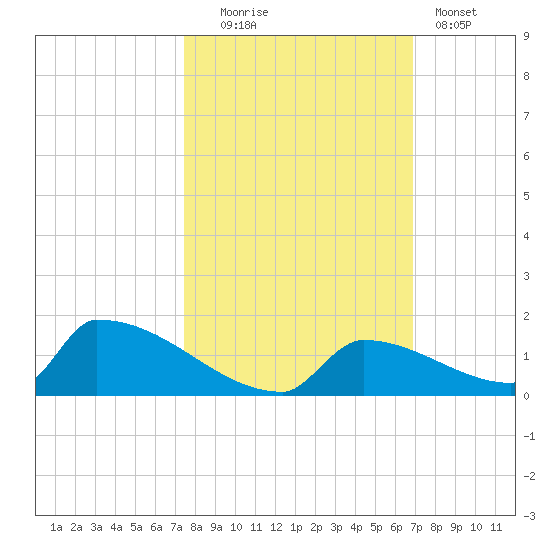 Big Coppitt Key tide chart for Thursday, October 23, 2025