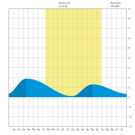 Big Coppitt Key tide chart for Friday, October 24, 2025
