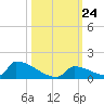 Big Coppitt Key tide chart for Friday, October 24, 2025