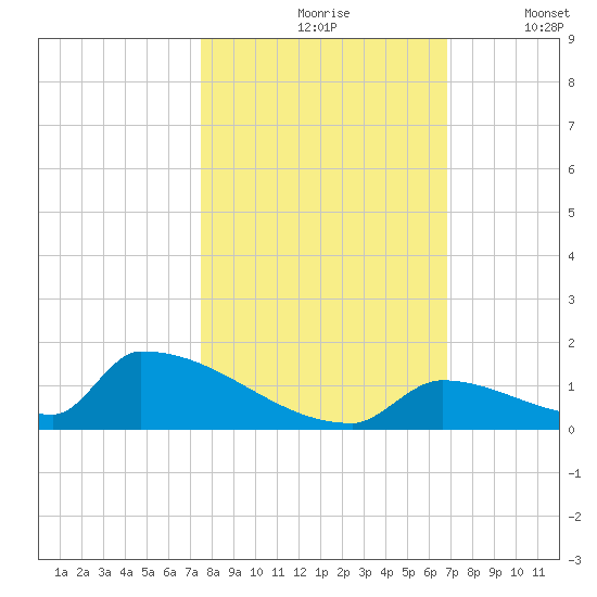Big Coppitt Key tide chart for Sunday, October 26, 2025