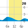 Big Coppitt Key tide chart for Tuesday, October 28, 2025