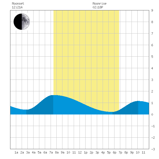 Big Coppitt Key tide chart for Wednesday, October 29, 2025