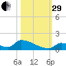 Big Coppitt Key tide chart for Wednesday, October 29, 2025