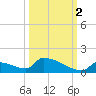 Big Coppitt Key tide chart for Thursday, October 2, 2025
