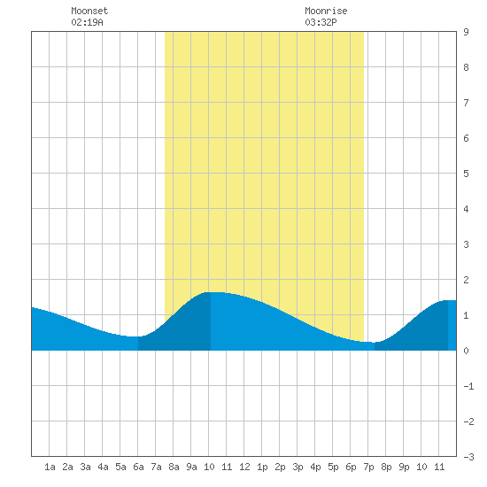 Big Coppitt Key tide chart for Friday, October 31, 2025