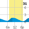 Big Coppitt Key tide chart for Friday, October 31, 2025