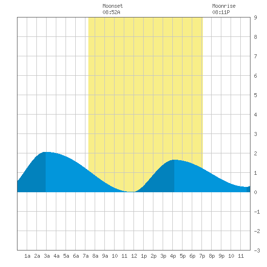 Big Coppitt Key tide chart for Wednesday, October 8, 2025