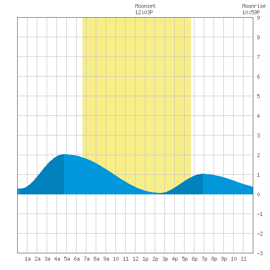 Big Coppitt Key tide chart for Monday, November 10, 2025