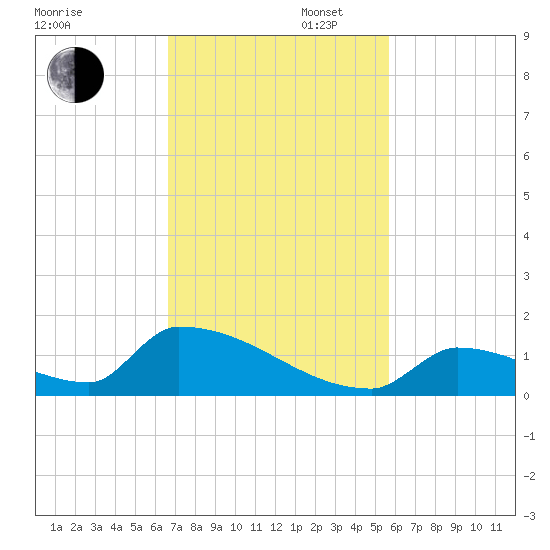 Big Coppitt Key tide chart for Wednesday, November 12, 2025