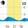 Big Coppitt Key tide chart for Wednesday, November 12, 2025
