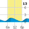 Big Coppitt Key tide chart for Thursday, November 13, 2025