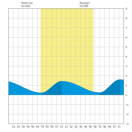 Big Coppitt Key tide chart for Saturday, November 15, 2025