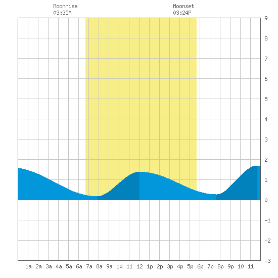 Big Coppitt Key tide chart for Sunday, November 16, 2025