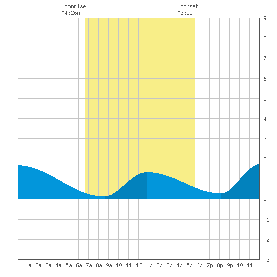 Big Coppitt Key tide chart for Monday, November 17, 2025