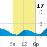 Big Coppitt Key tide chart for Monday, November 17, 2025