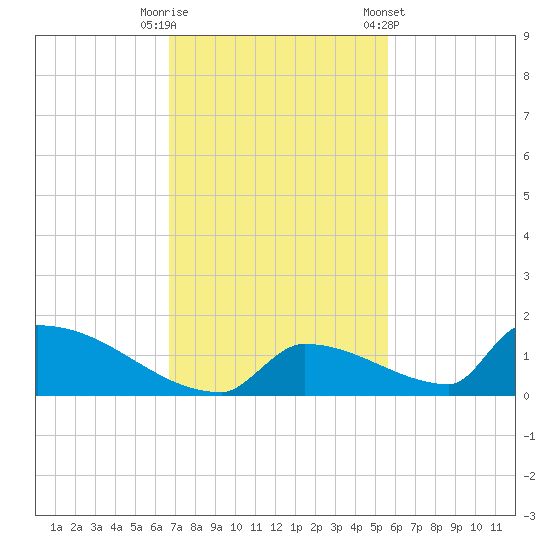 Big Coppitt Key tide chart for Tuesday, November 18, 2025