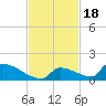 Big Coppitt Key tide chart for Tuesday, November 18, 2025