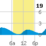 Big Coppitt Key tide chart for Wednesday, November 19, 2025