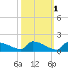 Big Coppitt Key tide chart for Saturday, November 1, 2025