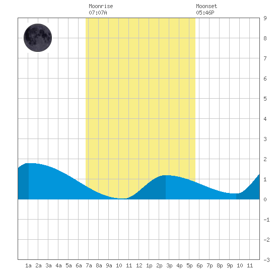 Big Coppitt Key tide chart for Thursday, November 20, 2025