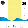 Big Coppitt Key tide chart for Thursday, November 20, 2025