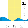 Big Coppitt Key tide chart for Friday, November 21, 2025