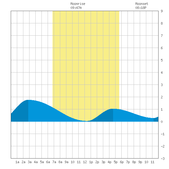 Big Coppitt Key tide chart for Sunday, November 23, 2025
