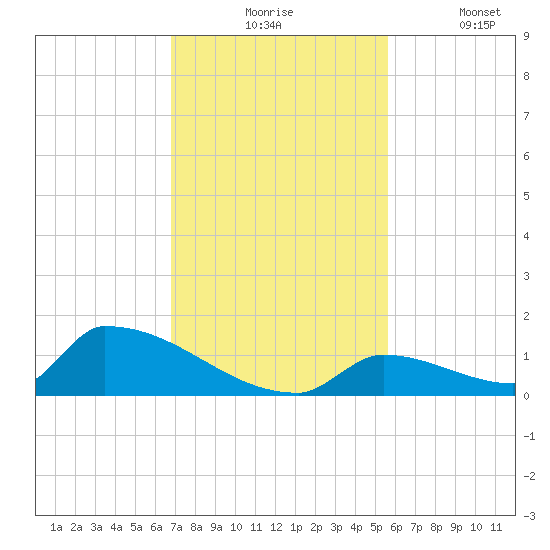 Big Coppitt Key tide chart for Monday, November 24, 2025