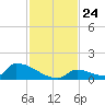 Big Coppitt Key tide chart for Monday, November 24, 2025