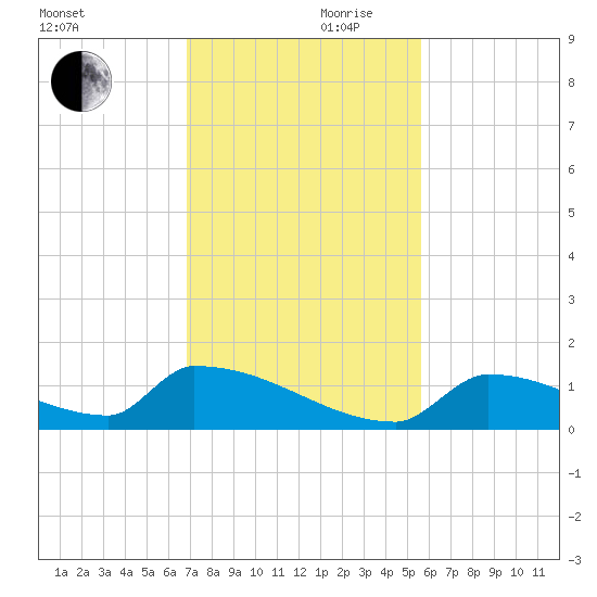 Big Coppitt Key tide chart for Friday, November 28, 2025
