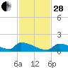 Big Coppitt Key tide chart for Friday, November 28, 2025