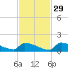 Big Coppitt Key tide chart for Saturday, November 29, 2025