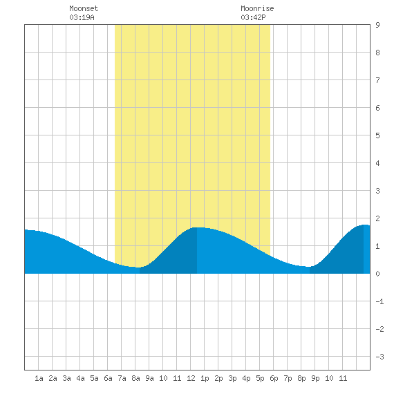 Big Coppitt Key tide chart for Sunday, November 2, 2025