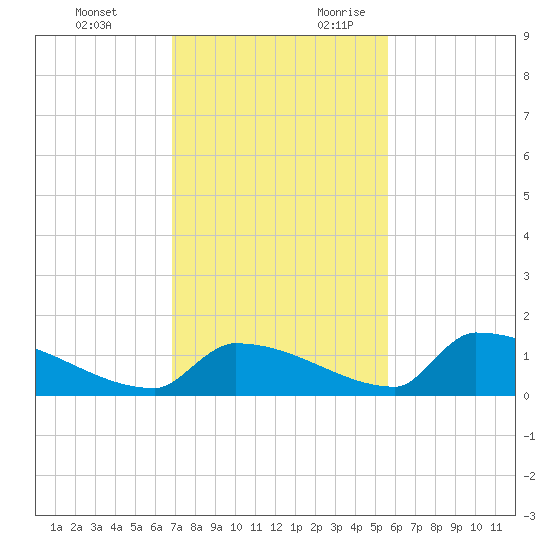 Big Coppitt Key tide chart for Sunday, November 30, 2025
