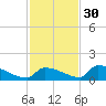 Big Coppitt Key tide chart for Sunday, November 30, 2025